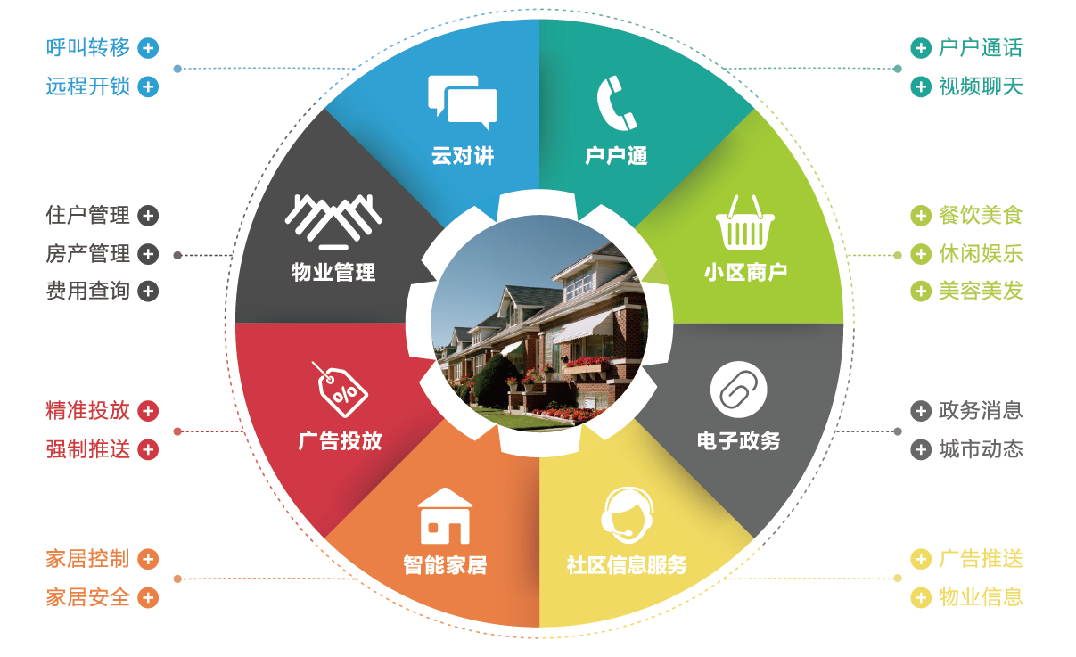 智慧社區(qū)解決方案—智載匠心 慧享生活