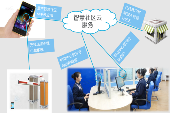 互聯(lián)網+智慧社區(qū)解決方案