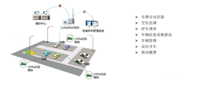 智慧停車物聯(lián)網解決方案