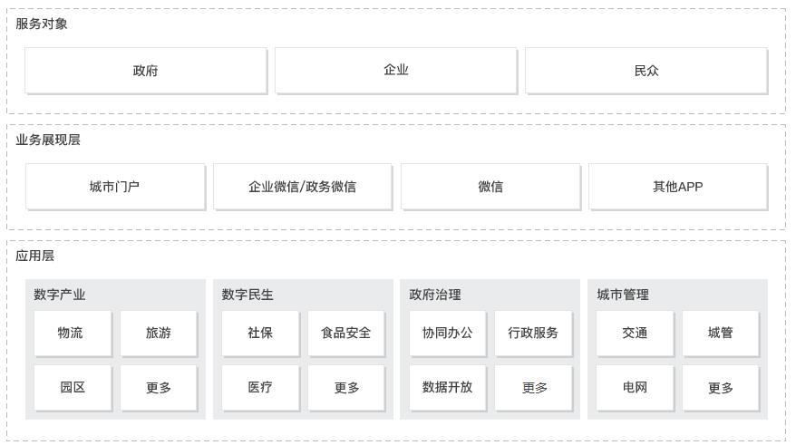 智慧城市解決方案 智慧城市解決方案