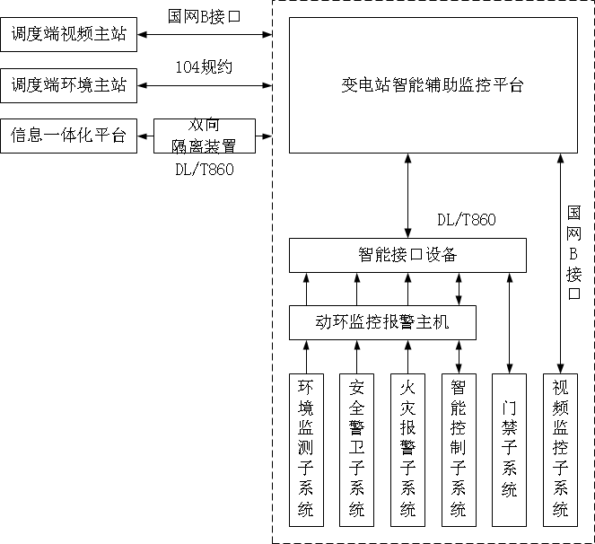 智能變電站綜合輔助系統(tǒng)解決方案 智能變電站綜合輔助系統(tǒng)解決方案
