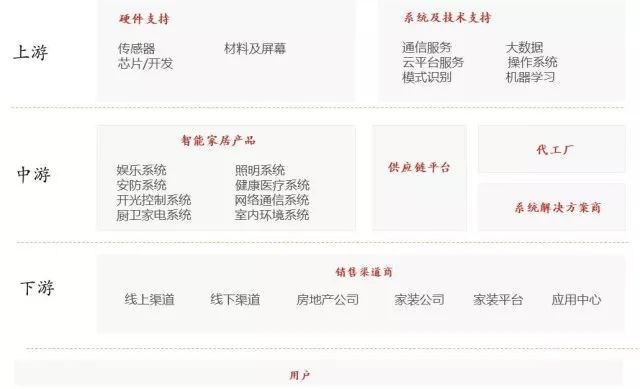 教您了解智能家居產(chǎn)業(yè)鏈 教您了解智能家居產(chǎn)業(yè)鏈