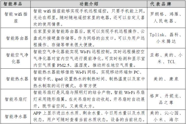 教您了解智能家居產(chǎn)業(yè)鏈 教您了解智能家居產(chǎn)業(yè)鏈