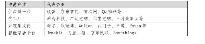 教您了解智能家居產業(yè)鏈 教您了解智能家居產業(yè)鏈